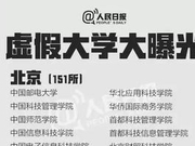 曝光全国300多所“野鸡大学” 千万别被骗