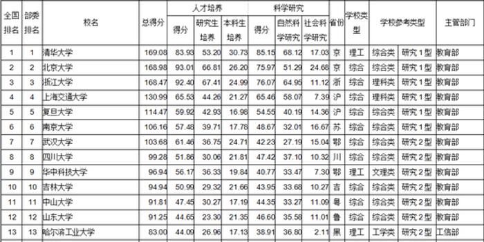 2017国家各部委直属大学排行