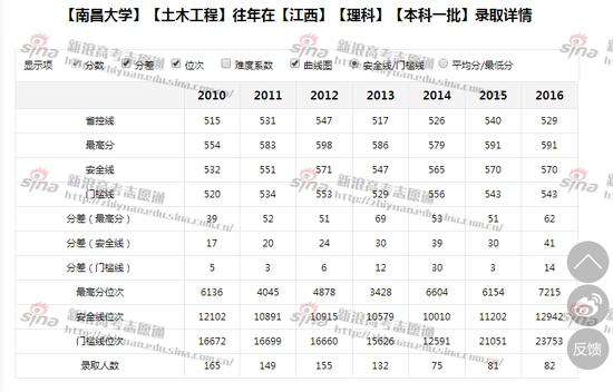 江西大学土木工程专业录取详情，来自新浪高考志愿通