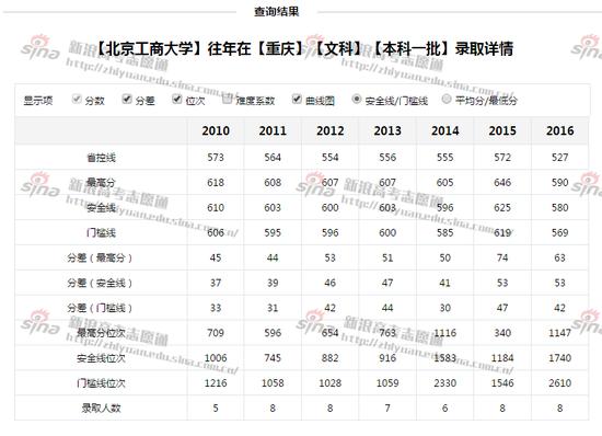 北京工商大学往年录取详情，来自新浪高考志愿通