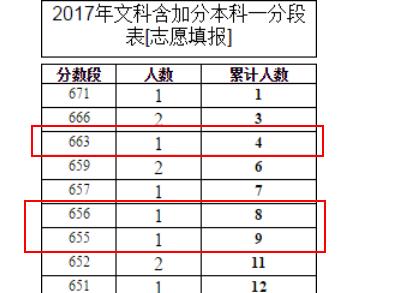 重庆文科一分一段表