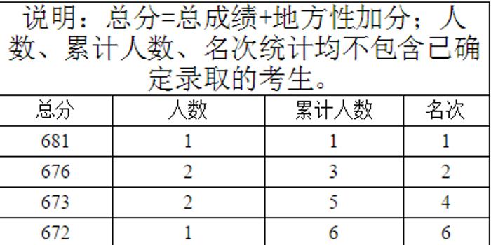 2017年广西文史类一分一档表