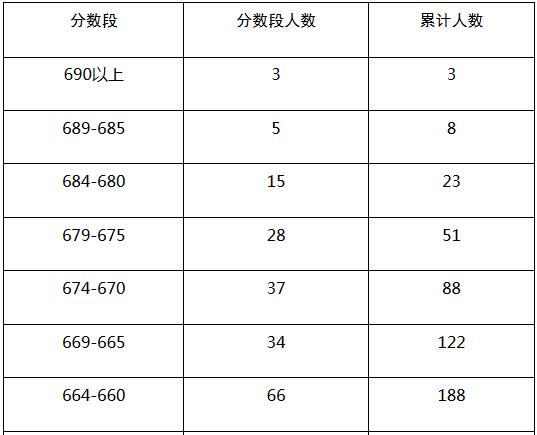 2017年广东省普通高考理科类分数段统计表(含本科层次加分)部分截图