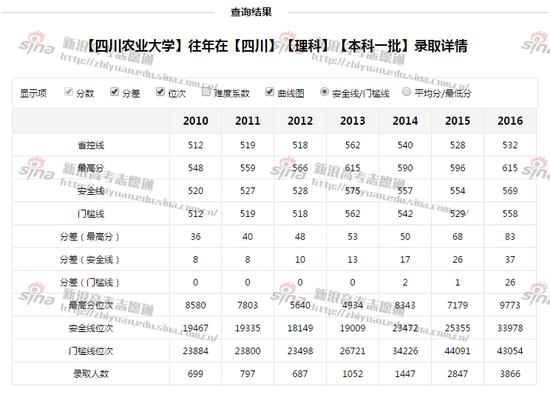 四川农业大学录取分数线，来自新浪高考志愿通