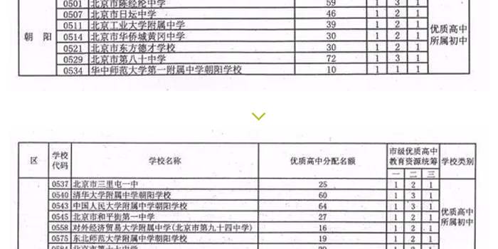 志愿填报重要参考你的初中分到多少高中名额
