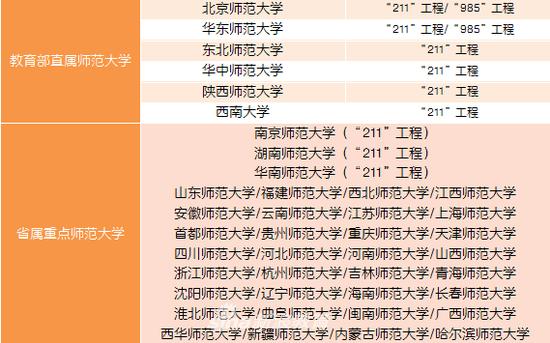 6所部属师范、35所省属重点师范