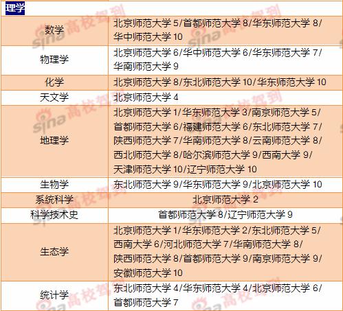 在全国高校中进入各学科排名前十的师范大学(本表根据教育部学科评估结果整理)
