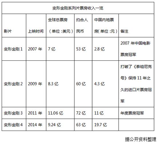 《变形金刚》1~4的票房
