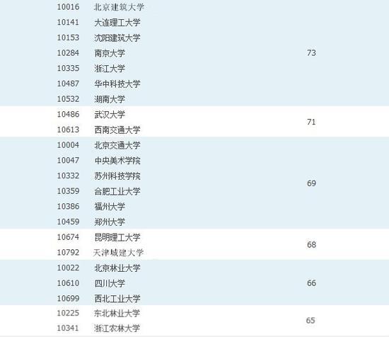 除了建筑老八校,这些学校的建筑学也相当有实力
