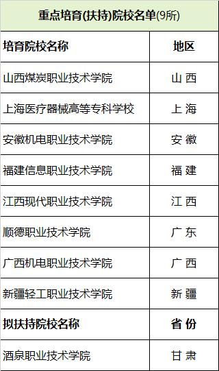 重点培育(扶持)院校名单(9所)