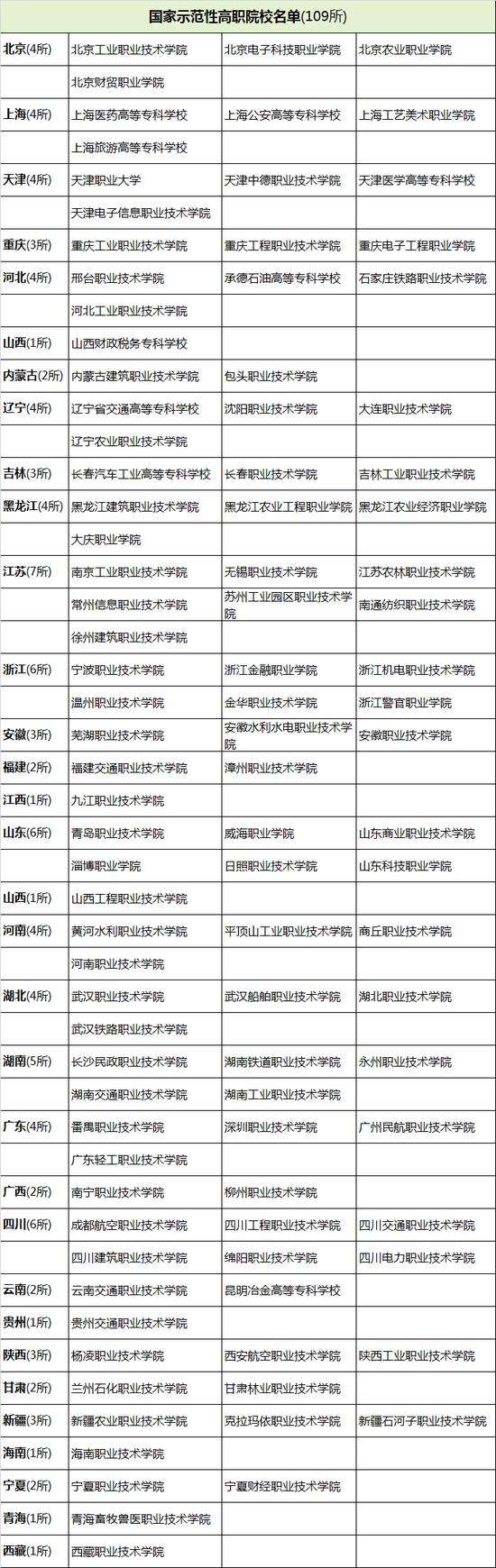 国家示范性高职院校名单(109所)