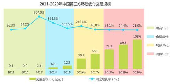 中国第三方移动支付交易规模(数据来源:艾瑞咨询)