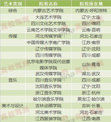 其它艺术类本科院校一览