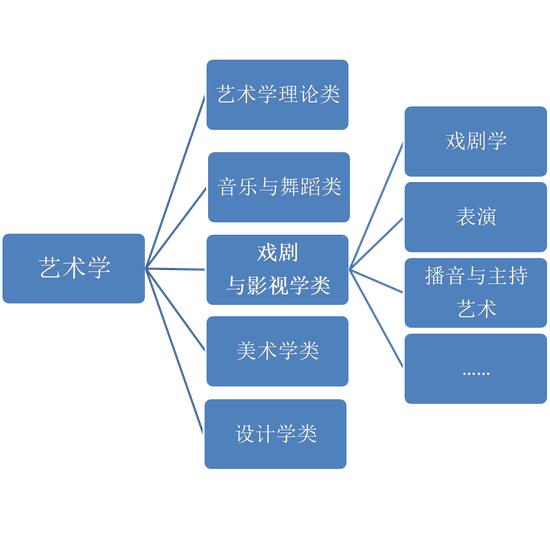 表演专业在艺术学体系中的位置