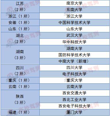 37所国家示范性软件学院