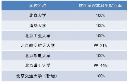 北京7所国家示范性软件学院就业率