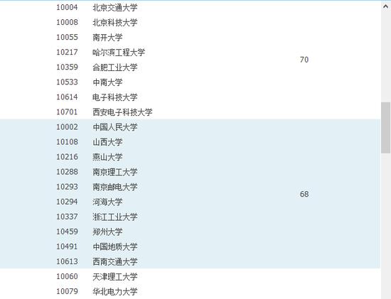 教育部学位中心软件工程学科评估排名(部分)