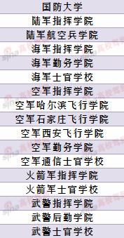 17所不面向高考生的军校名单