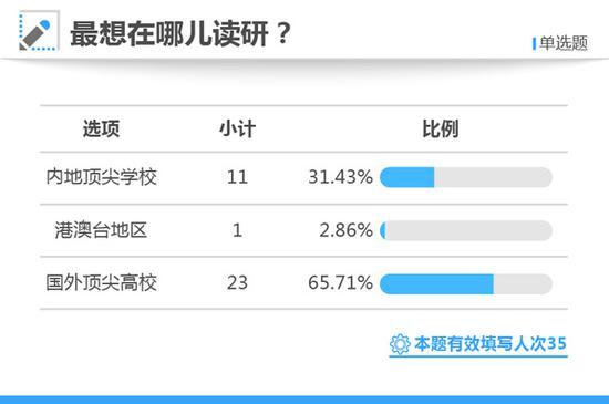 高考状元调查