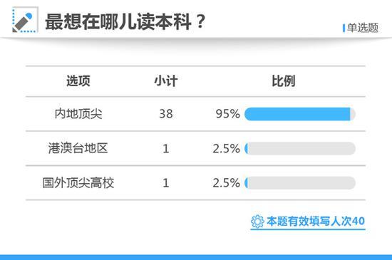 高考状元调查