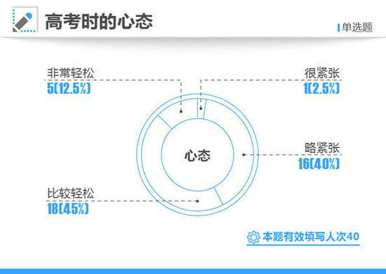而在“高考时的心态”这一选项中,45%的状元表示自己“比较轻松”,12.5%的状元则是“非常轻松”。