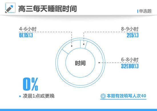 高考状元调查