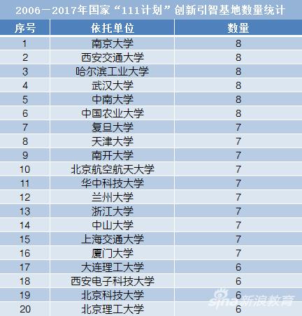 入选“111”计划的95所高校及其引智基地数量(部分)