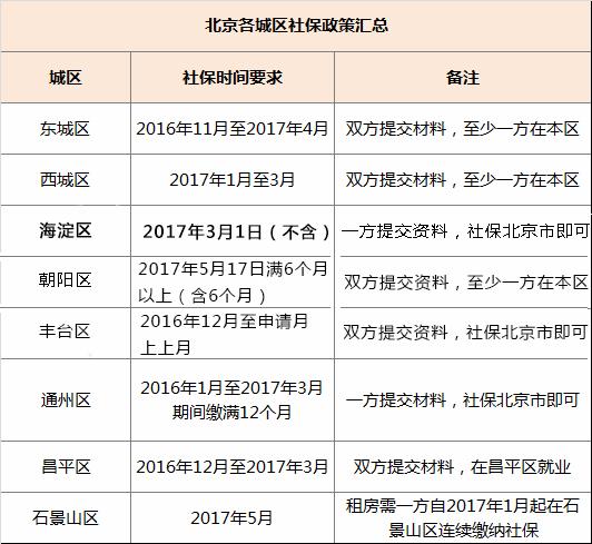 2017年北京各区非京籍幼升小社保时限要求汇总