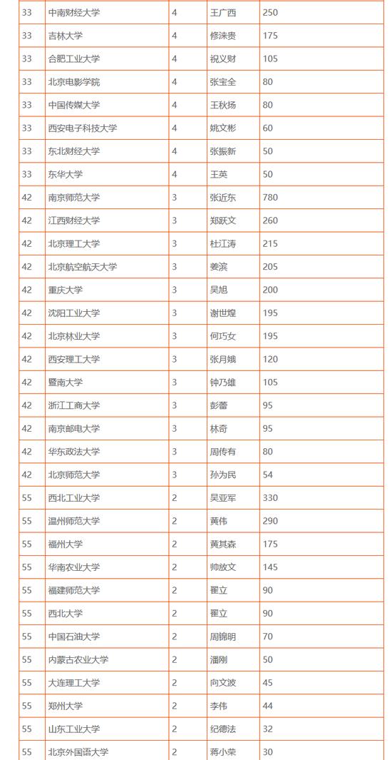 胡润百富榜上的高校校友人数统计