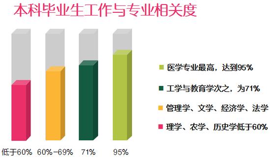 各学科门类工作与专业相关度(2015届)