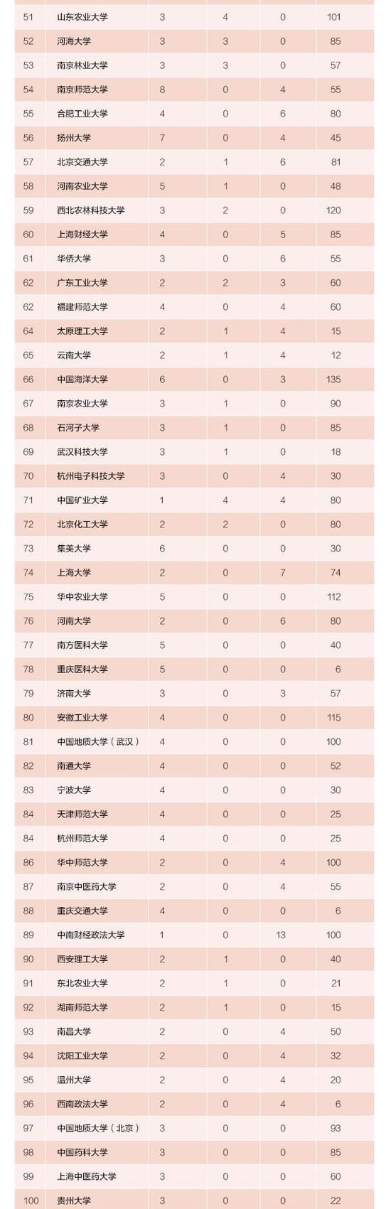 2015年中国大陆高校创新创业指数排行榜