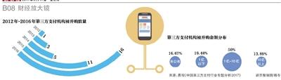 支付牌照价格翻倍:去年4亿今年8亿