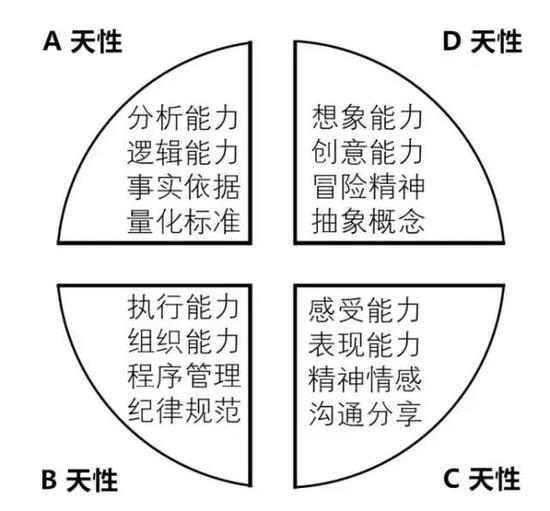 ABCD不同天性