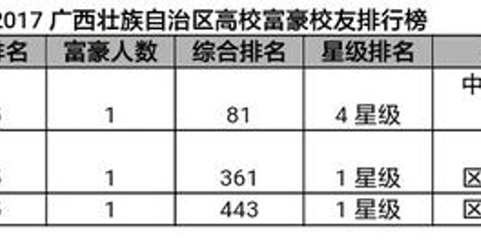 校友会广西高校富豪校友排行