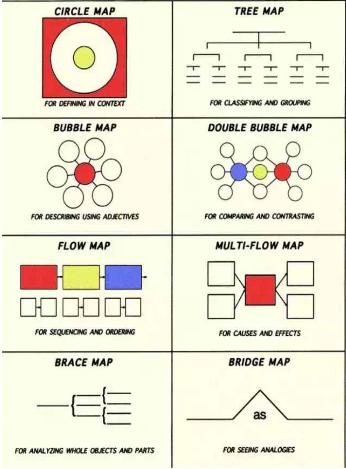 Thinking Map