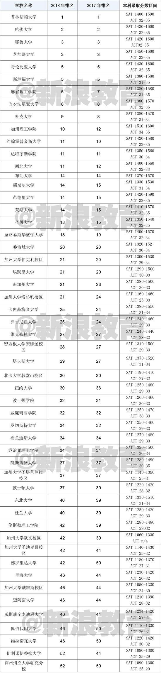 TOP50 美国大学本科录取分数区间