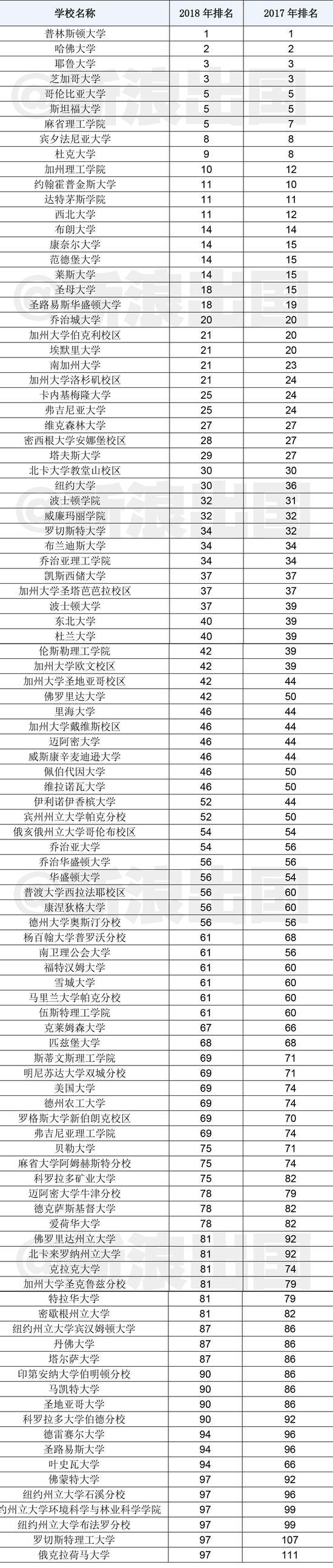 美国2018年最佳综合性大学排名