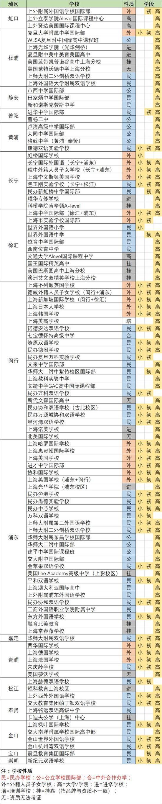 上海国际学校一览表