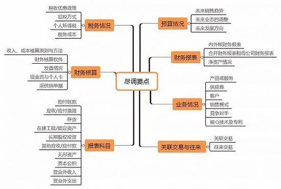 来源:投行爱尽调