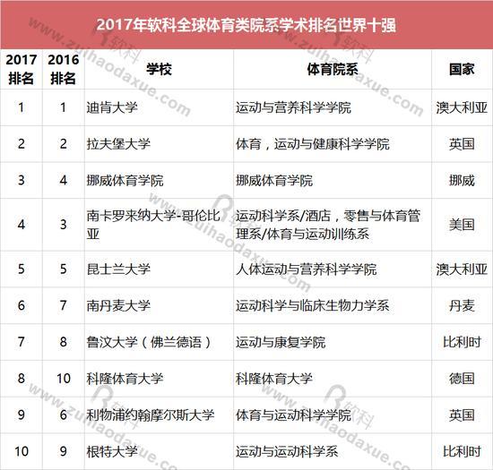 2017年软科全球体育类院系学术排名世界十强