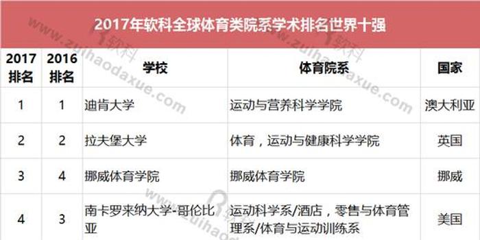 全球体育类大学学术排名发布