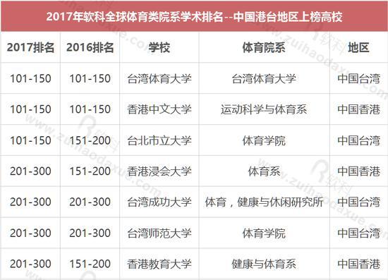 2017年软科全球体育类院系学术排名--中国港台地区上榜高校