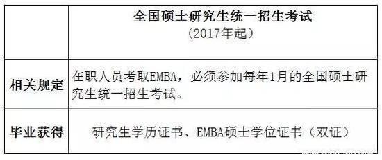 考取EMBA途径