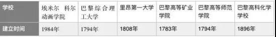 建校时间对比