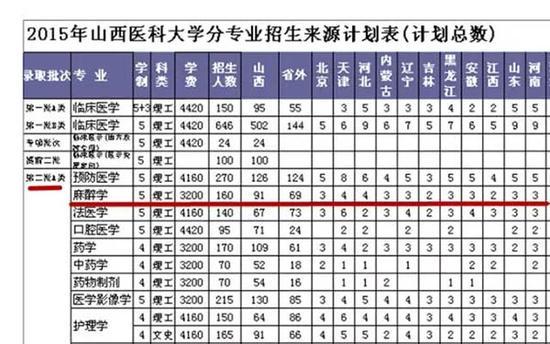 山西医科大学本科招生网显示,2015年麻醉学为第二批A类招生。