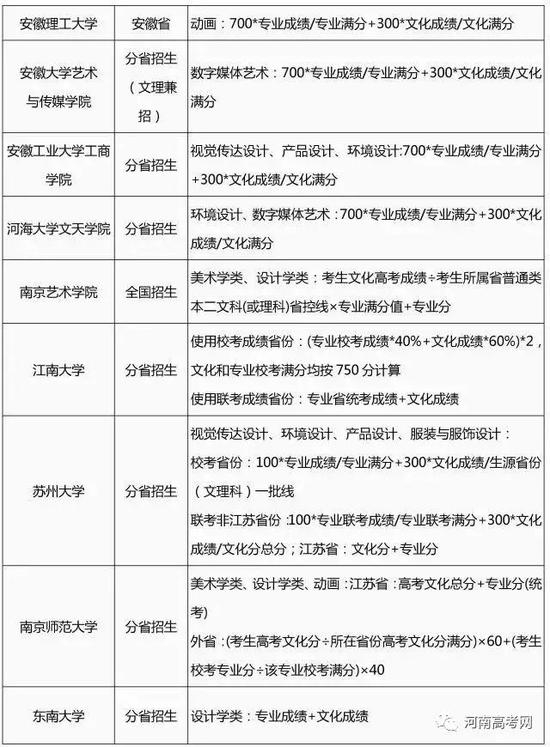 2017艺术类专业招生简章录取整理汇总-10