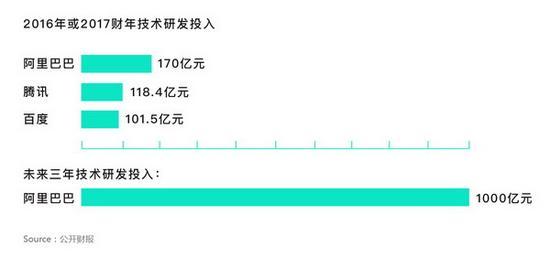 BAT在2016年研发投入。数据来源:公开资料整理。