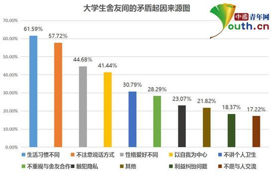 图为大学生舍友间矛盾起因来源。