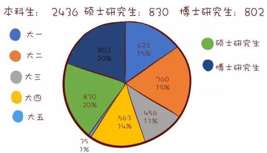 本、硕、博填写问卷比例为3:1:1