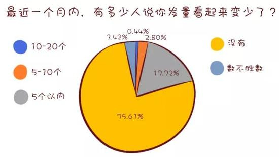 约20%的同学被人说发际线变高。